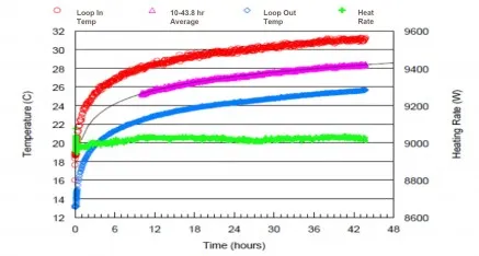 graph of thermal response testing