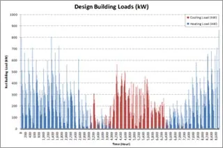 Graph showing building loads